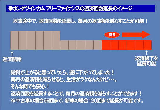 Service:ホンダツインカム フリーファイナンンス:返済回数延長のイメージ