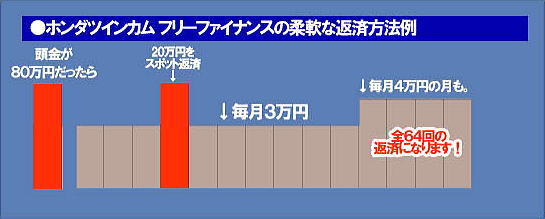 Service:ホンダツインカム フリーファイナンンス:柔軟な返済方法例